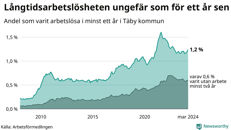 Graf: Andel arbetslösa i Täby som varit utan arbete i minst 12 månader