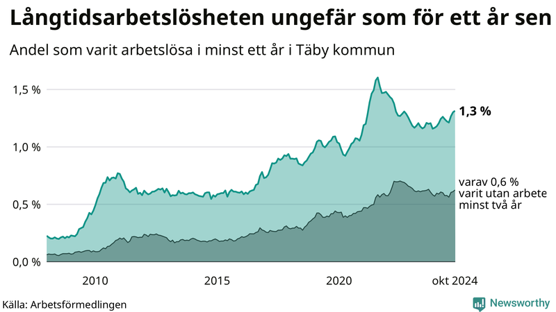 Graf: Andel arbetslösa i Täby som varit utan arbete i minst 12 månader