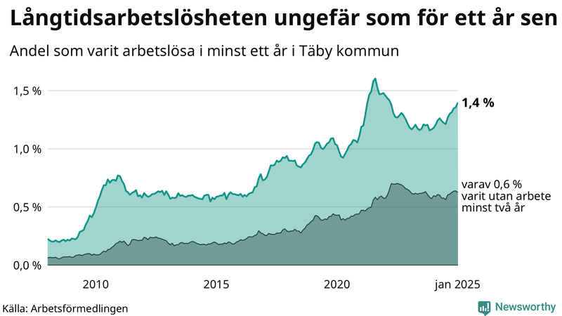 Graf: Andel arbetslösa i Täby som varit utan arbete i minst 12 månader