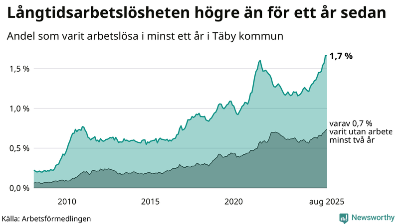 Graf: Andel arbetslösa i Täby som varit utan arbete i minst 12 månader