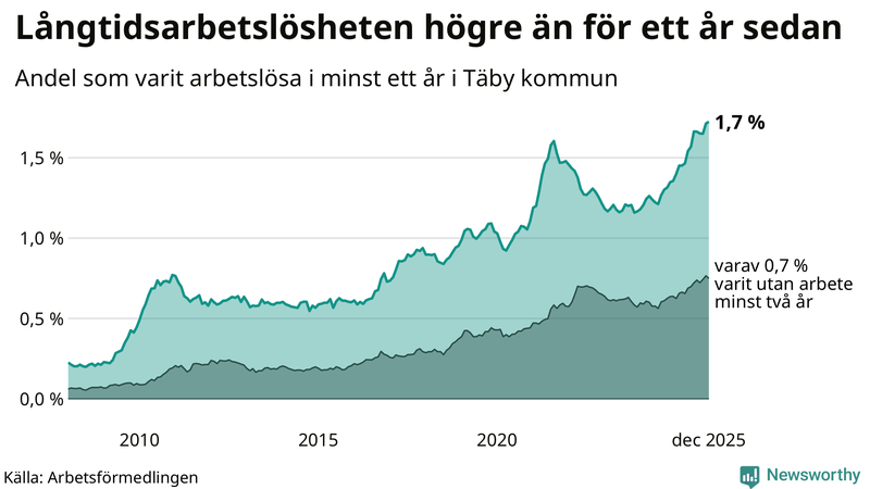 Graf: Andel arbetslösa i Täby som varit utan arbete i minst 12 månader
