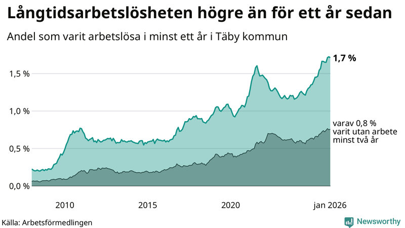 Graf: Andel arbetslösa i Täby som varit utan arbete i minst 12 månader