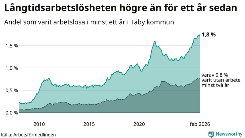 Graf: Andel arbetslösa i Täby som varit utan arbete i minst 12 månader