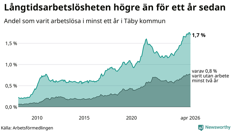 Graf: Andel arbetslösa i Täby som varit utan arbete i minst 12 månader