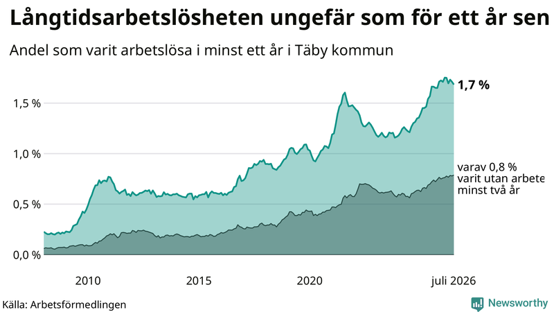 Graf: Andel arbetslösa i Täby som varit utan arbete i minst 12 månader