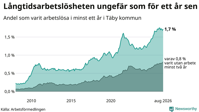 Graf: Andel arbetslösa i Täby som varit utan arbete i minst 12 månader