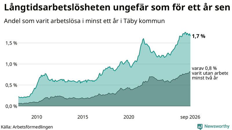Graf: Andel arbetslösa i Täby som varit utan arbete i minst 12 månader