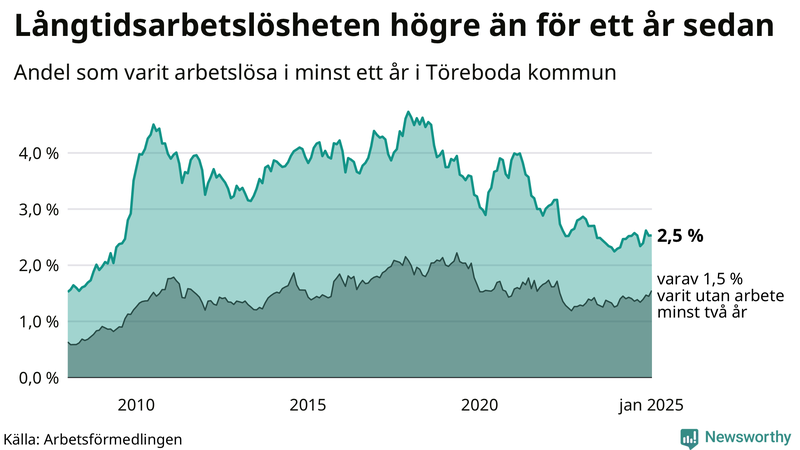 Graf: Andel arbetslösa i Töreboda som varit utan arbete i minst 12 månader