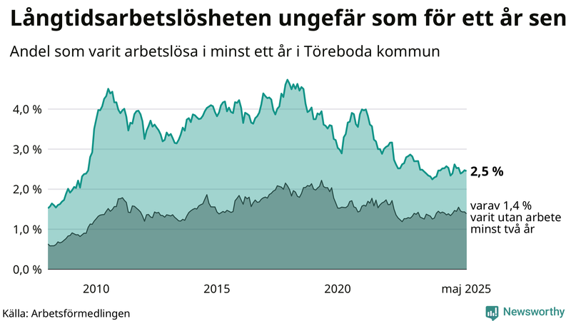 Graf: Andel arbetslösa i Töreboda som varit utan arbete i minst 12 månader