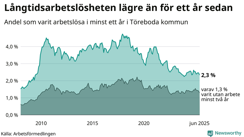 Graf: Andel arbetslösa i Töreboda som varit utan arbete i minst 12 månader