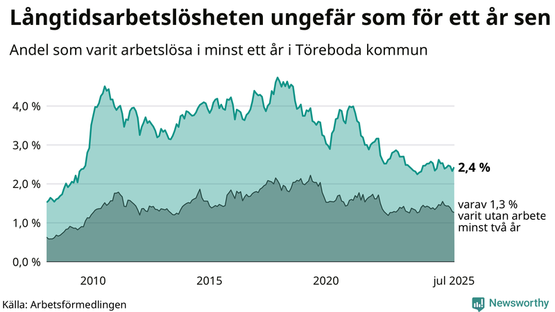 Graf: Andel arbetslösa i Töreboda som varit utan arbete i minst 12 månader