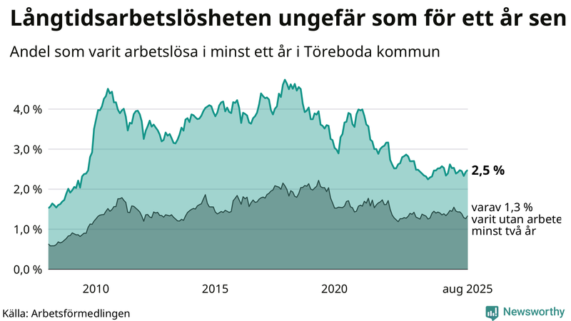 Graf: Andel arbetslösa i Töreboda som varit utan arbete i minst 12 månader