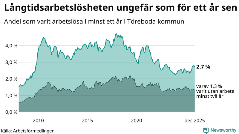 Graf: Andel arbetslösa i Töreboda som varit utan arbete i minst 12 månader