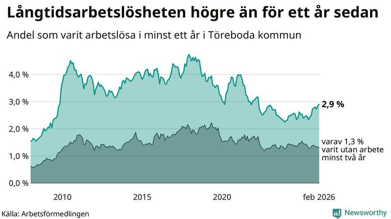 Graf: Andel arbetslösa i Töreboda som varit utan arbete i minst 12 månader