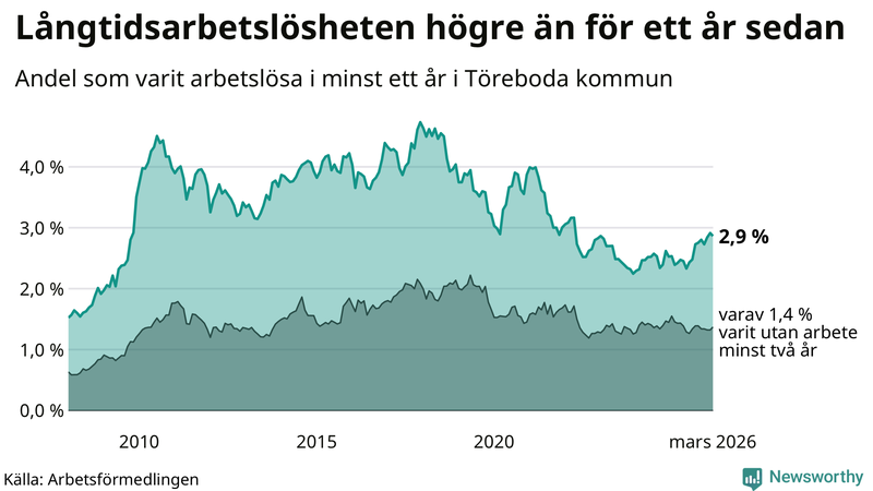 Graf: Andel arbetslösa i Töreboda som varit utan arbete i minst 12 månader