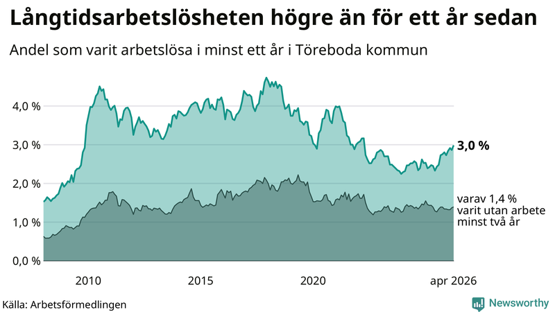 Graf: Andel arbetslösa i Töreboda som varit utan arbete i minst 12 månader