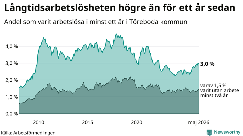 Graf: Andel arbetslösa i Töreboda som varit utan arbete i minst 12 månader