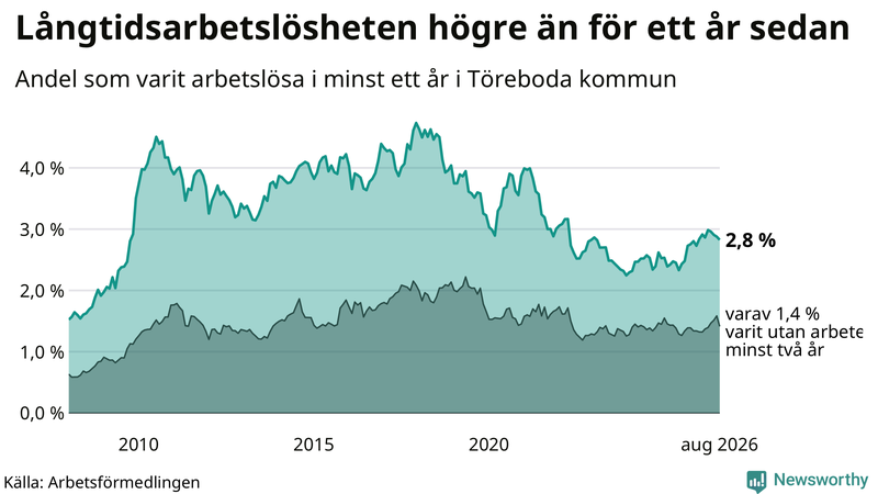 Graf: Andel arbetslösa i Töreboda som varit utan arbete i minst 12 månader