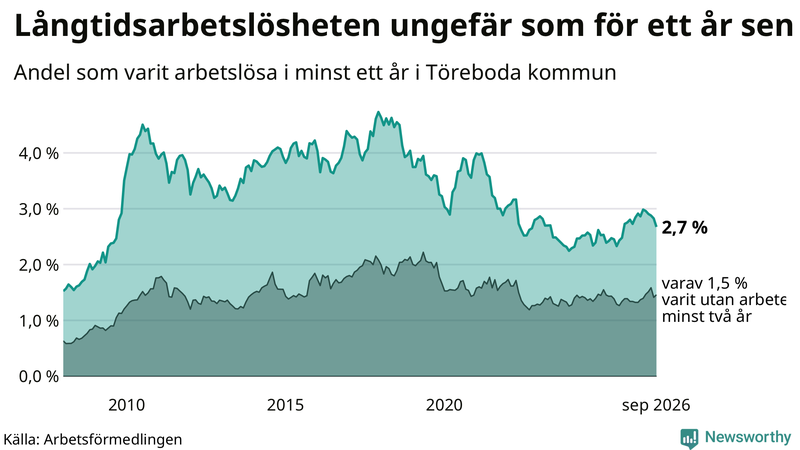 Graf: Andel arbetslösa i Töreboda som varit utan arbete i minst 12 månader