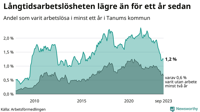 Graf: Andel arbetslösa i Tanum som varit utan arbete i minst 12 månader