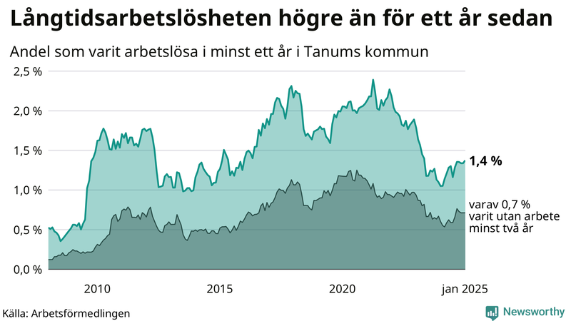 Graf: Andel arbetslösa i Tanum som varit utan arbete i minst 12 månader