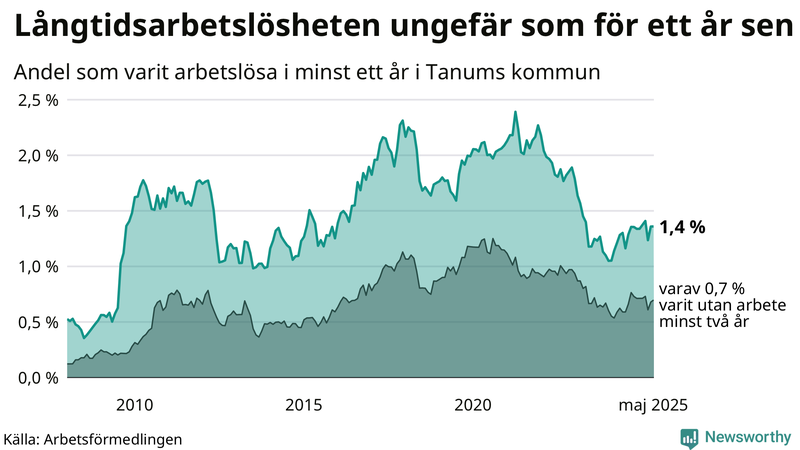 Graf: Andel arbetslösa i Tanum som varit utan arbete i minst 12 månader