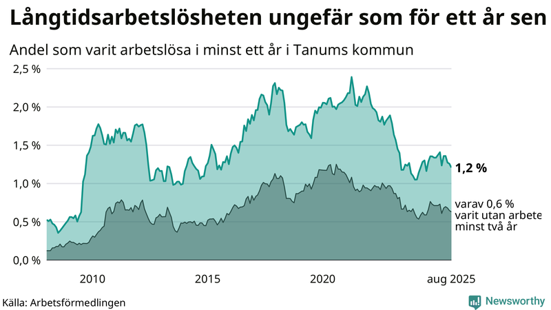 Graf: Andel arbetslösa i Tanum som varit utan arbete i minst 12 månader
