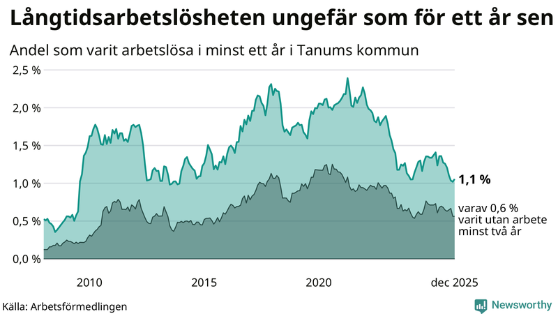 Graf: Andel arbetslösa i Tanum som varit utan arbete i minst 12 månader