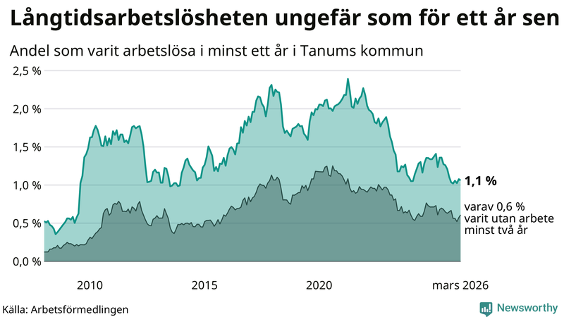 Graf: Andel arbetslösa i Tanum som varit utan arbete i minst 12 månader