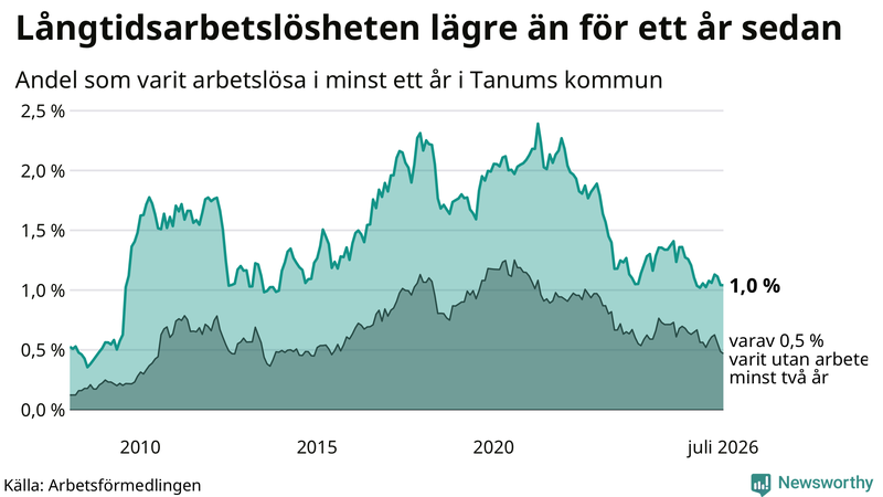 Graf: Andel arbetslösa i Tanum som varit utan arbete i minst 12 månader