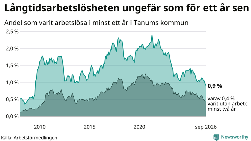 Graf: Andel arbetslösa i Tanum som varit utan arbete i minst 12 månader