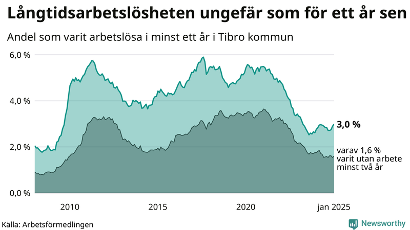 Graf: Andel arbetslösa i Tibro som varit utan arbete i minst 12 månader