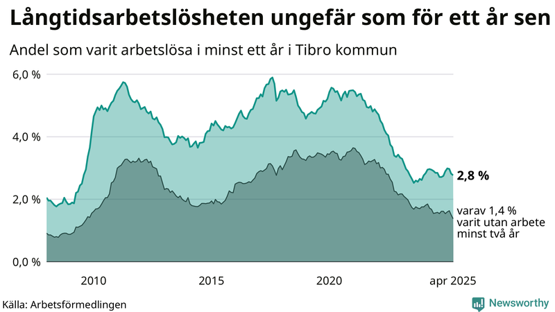 Graf: Andel arbetslösa i Tibro som varit utan arbete i minst 12 månader