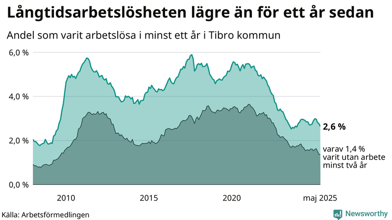 Graf: Andel arbetslösa i Tibro som varit utan arbete i minst 12 månader