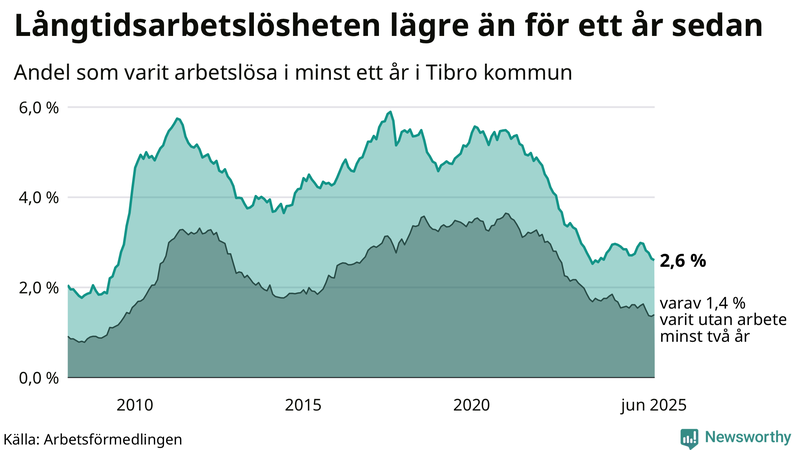 Graf: Andel arbetslösa i Tibro som varit utan arbete i minst 12 månader