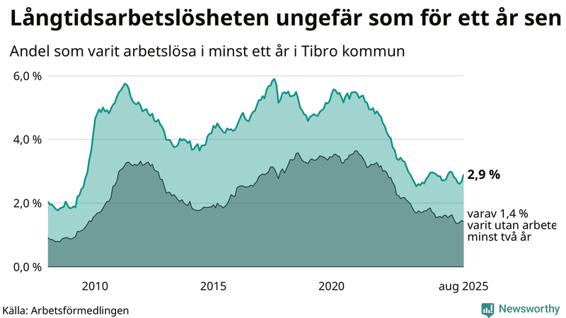 Graf: Andel arbetslösa i Tibro som varit utan arbete i minst 12 månader