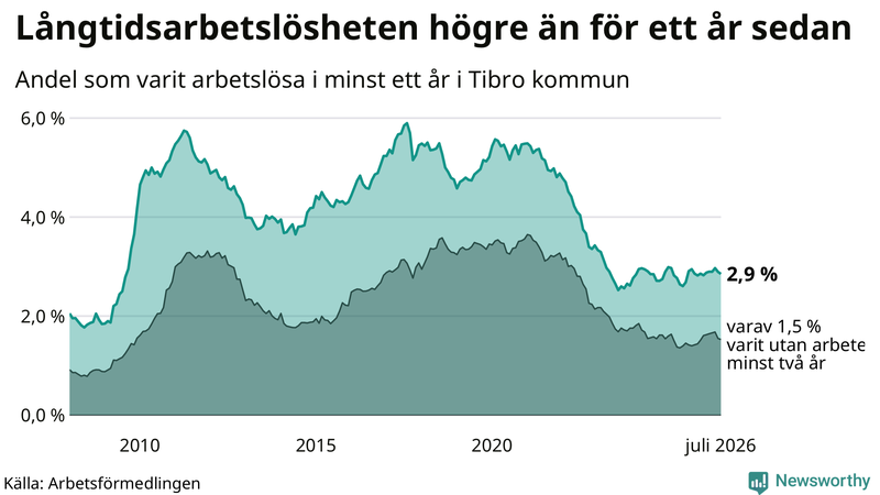 Graf: Andel arbetslösa i Tibro som varit utan arbete i minst 12 månader