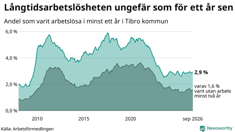 Graf: Andel arbetslösa i Tibro som varit utan arbete i minst 12 månader