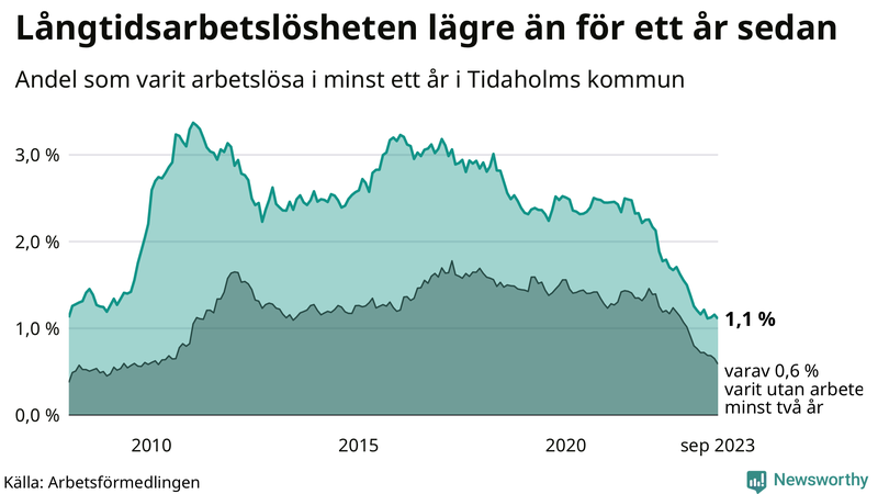 Graf: Andel arbetslösa i Tidaholm som varit utan arbete i minst 12 månader
