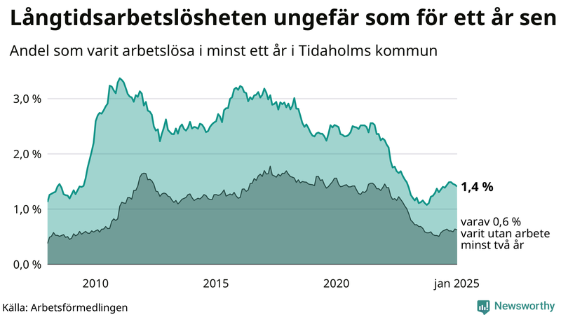Graf: Andel arbetslösa i Tidaholm som varit utan arbete i minst 12 månader