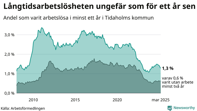 Graf: Andel arbetslösa i Tidaholm som varit utan arbete i minst 12 månader