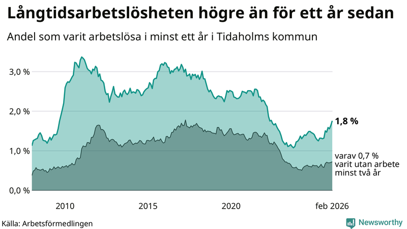 Graf: Andel arbetslösa i Tidaholm som varit utan arbete i minst 12 månader