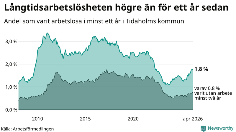Graf: Andel arbetslösa i Tidaholm som varit utan arbete i minst 12 månader