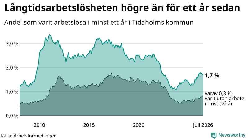 Graf: Andel arbetslösa i Tidaholm som varit utan arbete i minst 12 månader