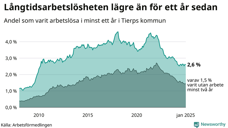 Graf: Andel arbetslösa i Tierp som varit utan arbete i minst 12 månader