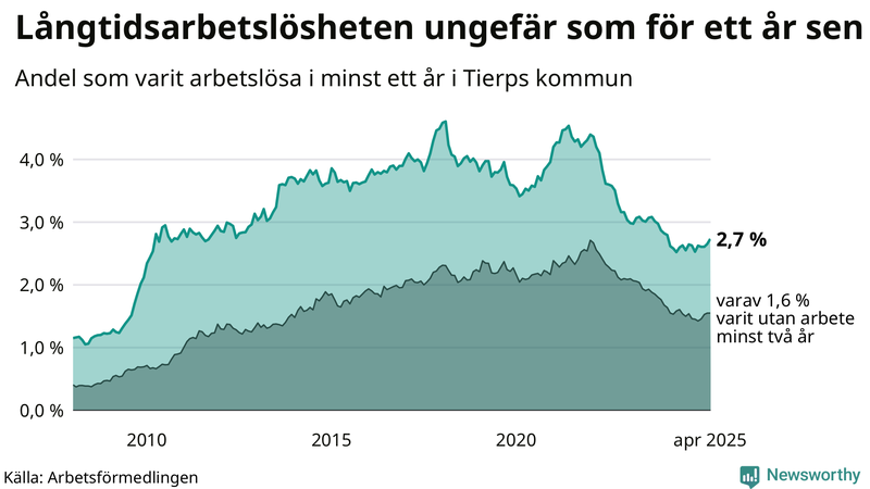 Graf: Andel arbetslösa i Tierp som varit utan arbete i minst 12 månader