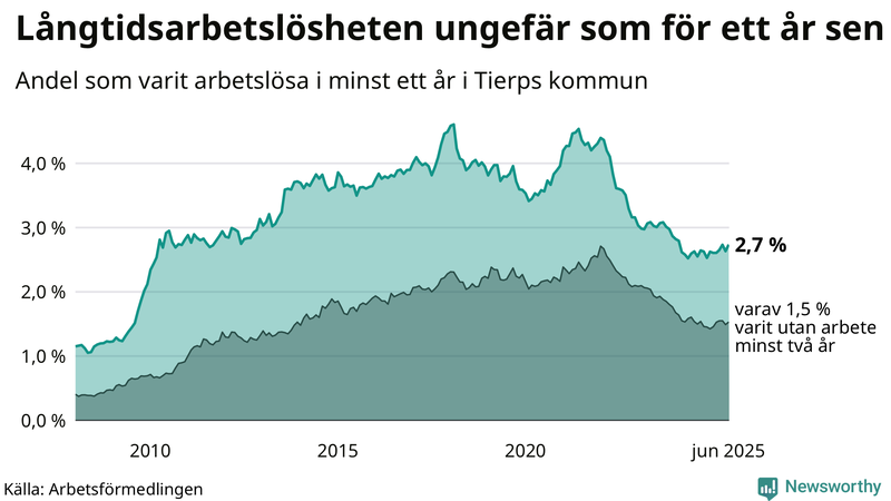 Graf: Andel arbetslösa i Tierp som varit utan arbete i minst 12 månader