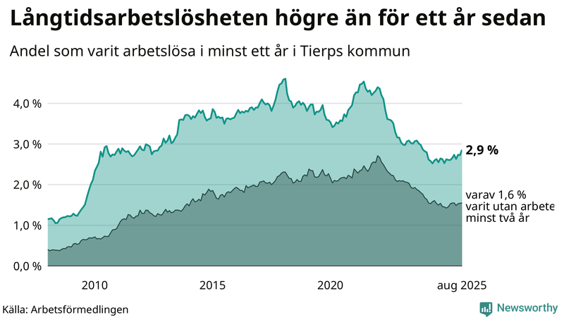Graf: Andel arbetslösa i Tierp som varit utan arbete i minst 12 månader