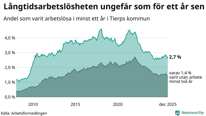 Graf: Andel arbetslösa i Tierp som varit utan arbete i minst 12 månader