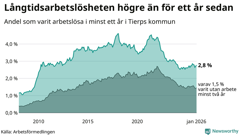 Graf: Andel arbetslösa i Tierp som varit utan arbete i minst 12 månader